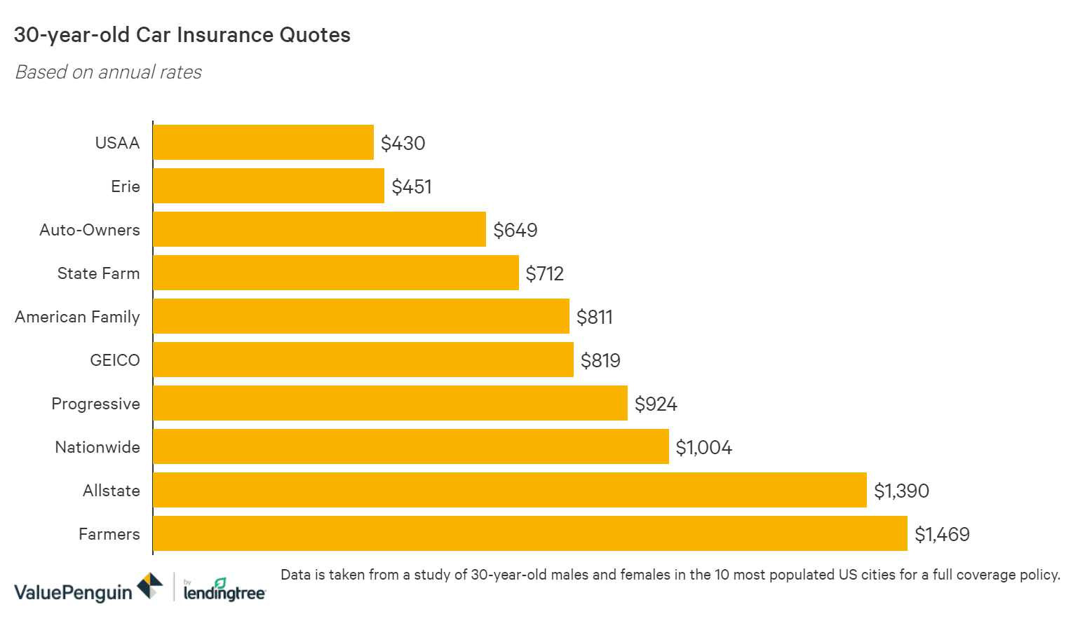 How To Find The Best And Cheapest Car Insurance In Your 30s Valuepenguin