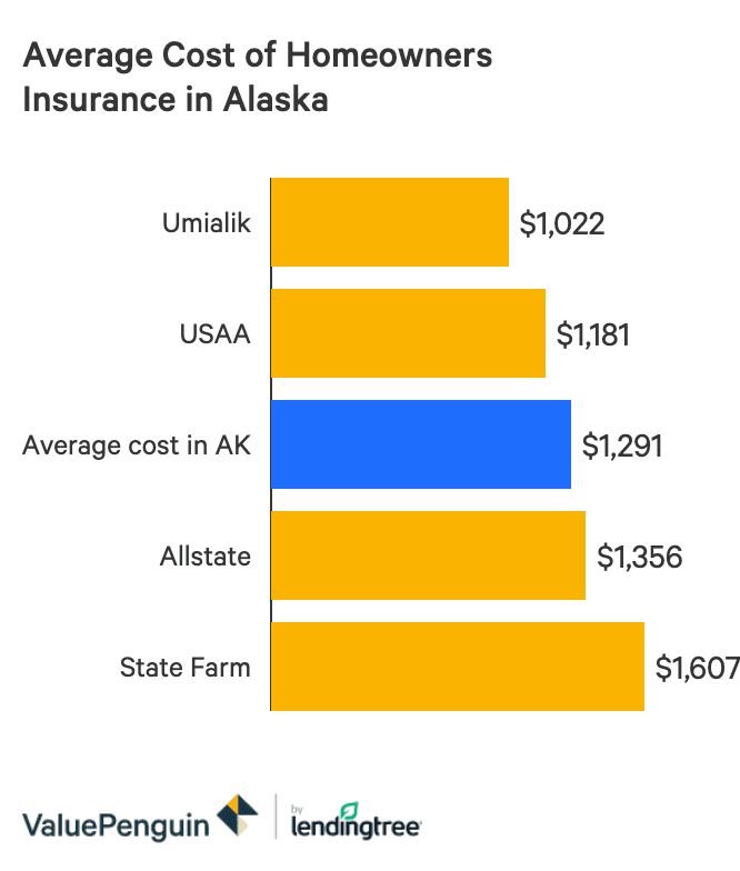 The Best And Cheapest Homeowners Insurance Companies In Alaska Valuepenguin