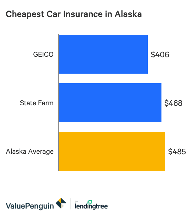 Who Has The Cheapest Car Insurance Quotes In Alaska Valuepenguin