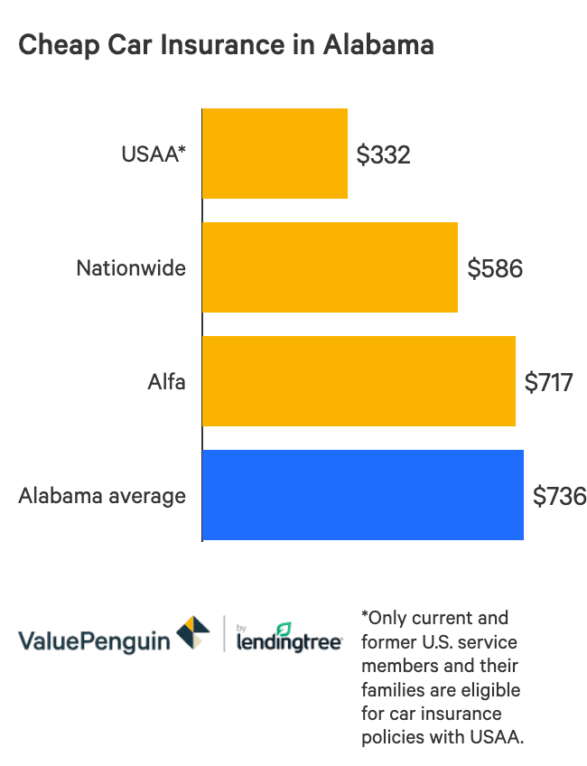 Who Has The Cheapest Car Insurance Quotes In Alabama Valuepenguin