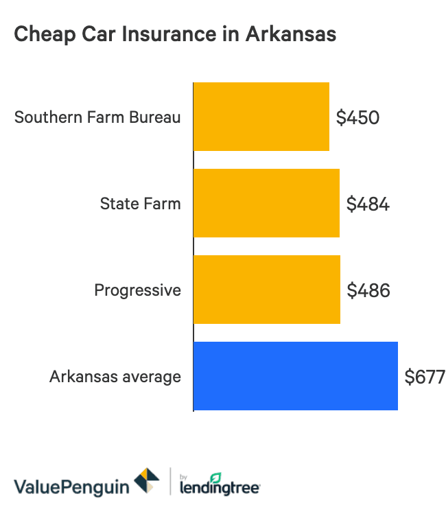 Best Car Insurance Rates In Arkansas Valuepenguin