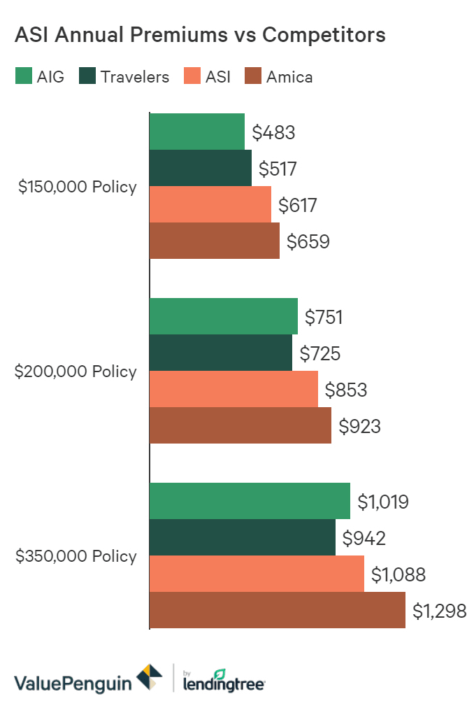 american strategic asi home insurance review valuepenguin