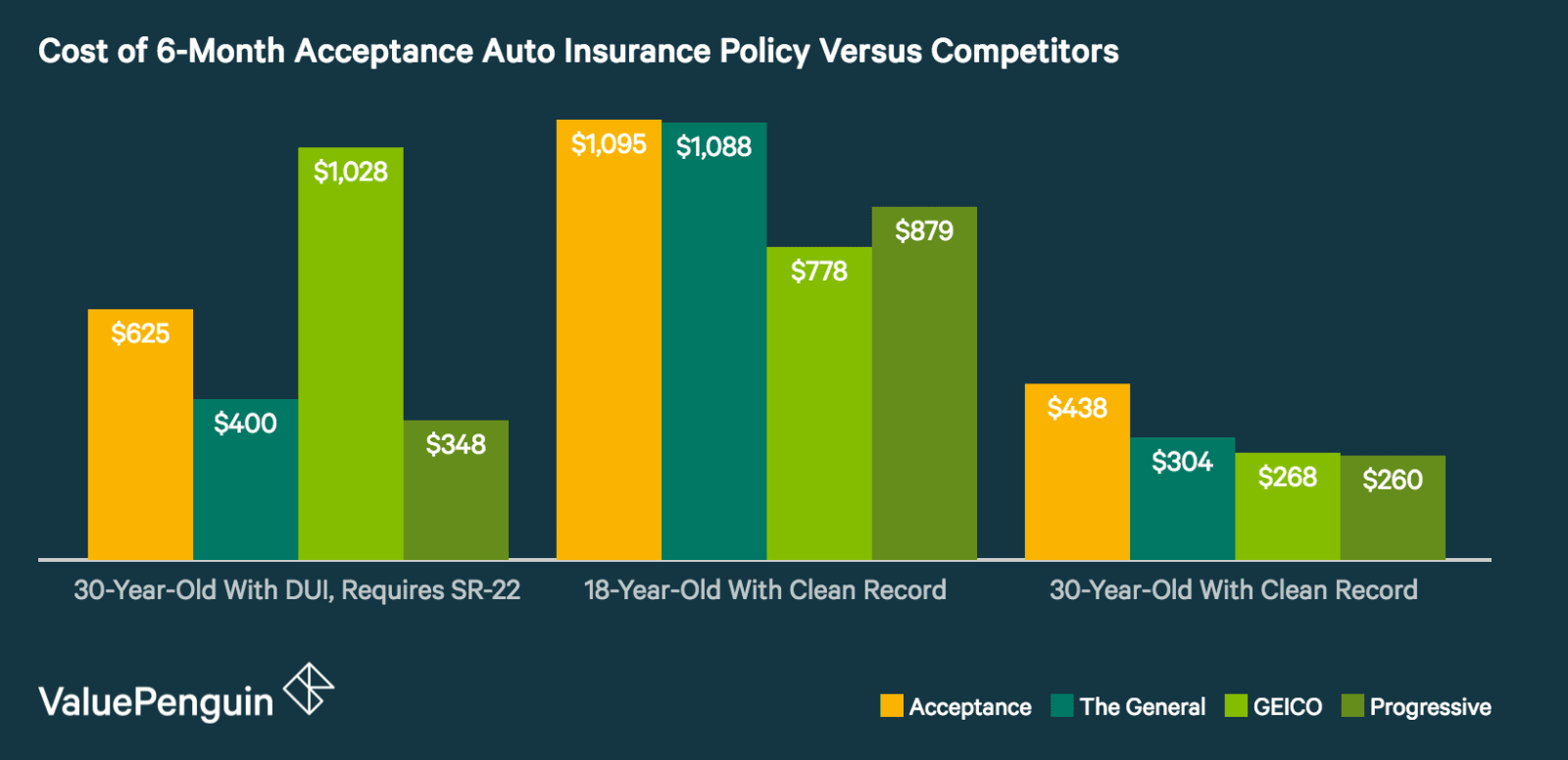 Acceptance Auto Insurance Review Acceptable Choice For High Risk Drivers But Often With Higher Rates Valuepenguin