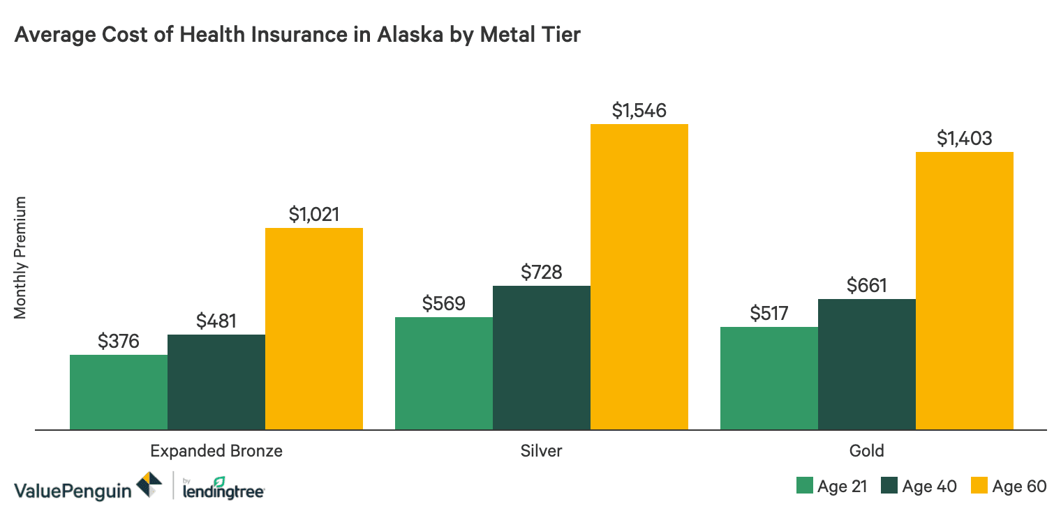 Best Cheap Health Insurance In Alaska 2020 Valuepenguin