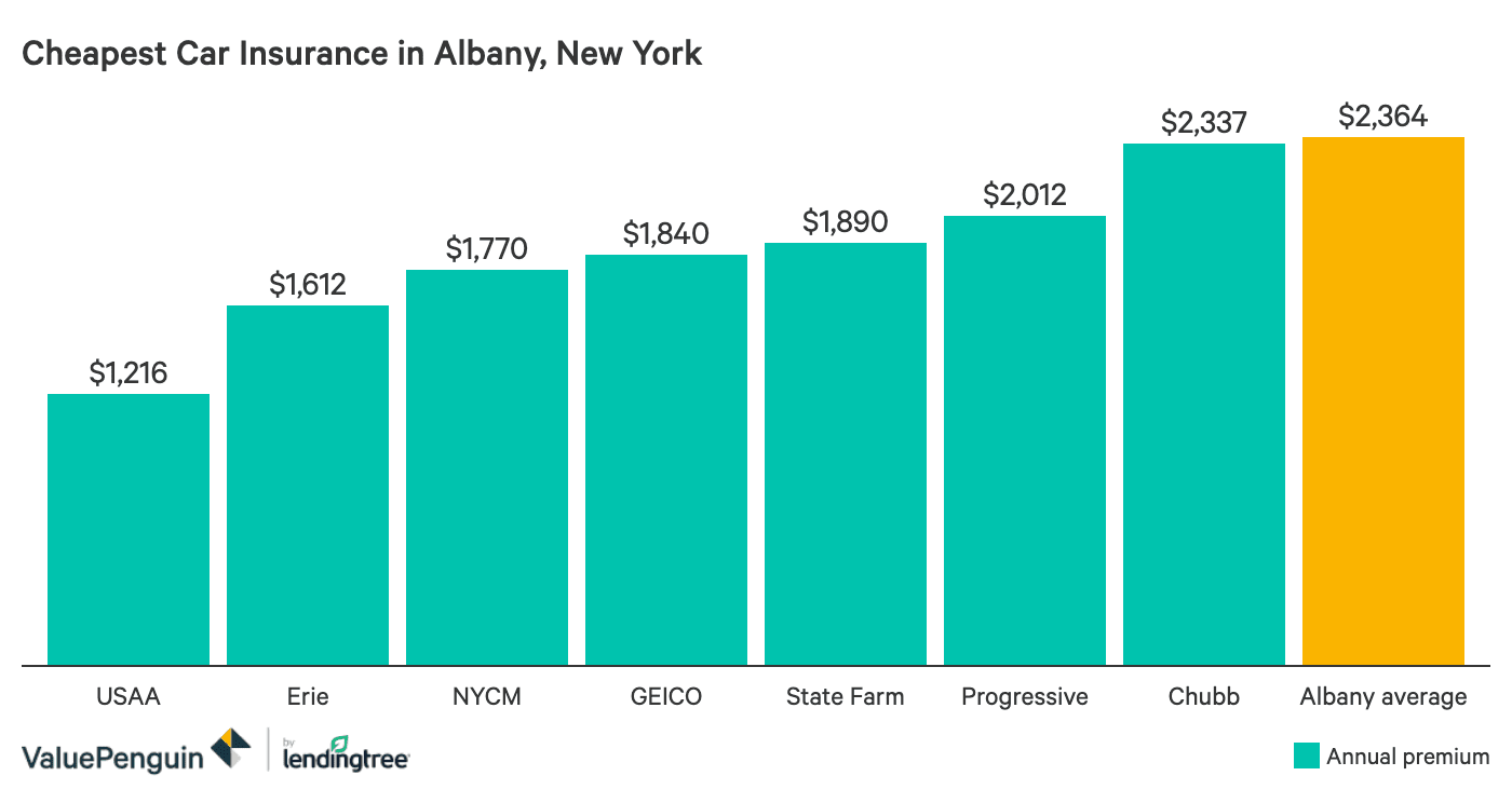 Who Has The Cheapest Car Insurance Quotes In Albany Ny Valuepenguin