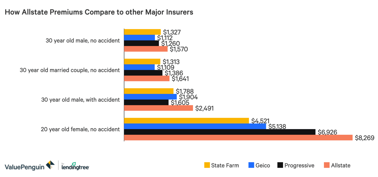 Allstate Auto Insurance Review Valuepenguin