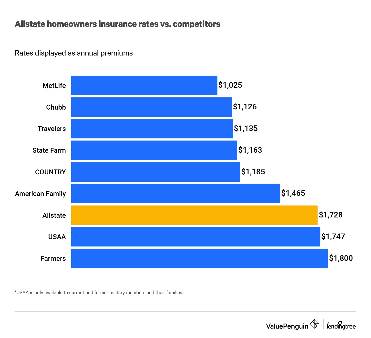 Allstate Homeowners Insurance Review Valuepenguin