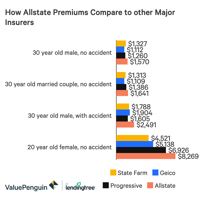 Allstate Auto Insurance Review Valuepenguin