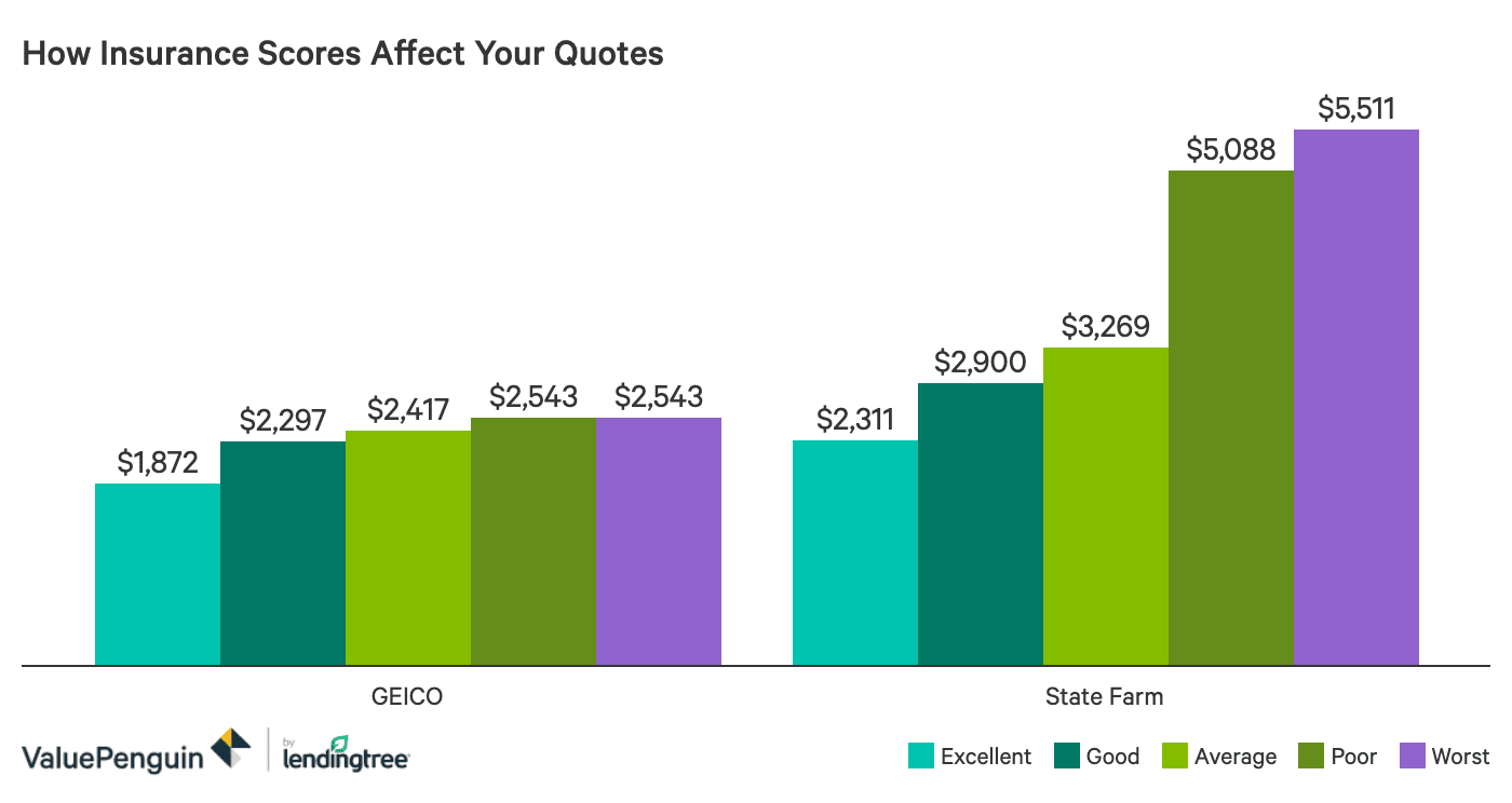 Understanding Auto Insurance Scores Valuepenguin