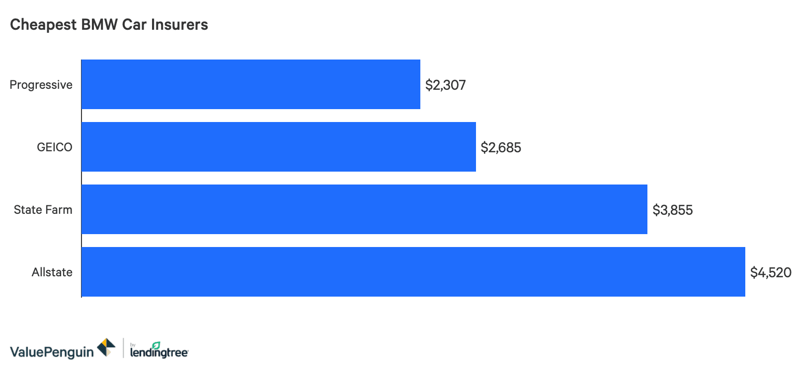 How Much Is Bmw Insurance Valuepenguin