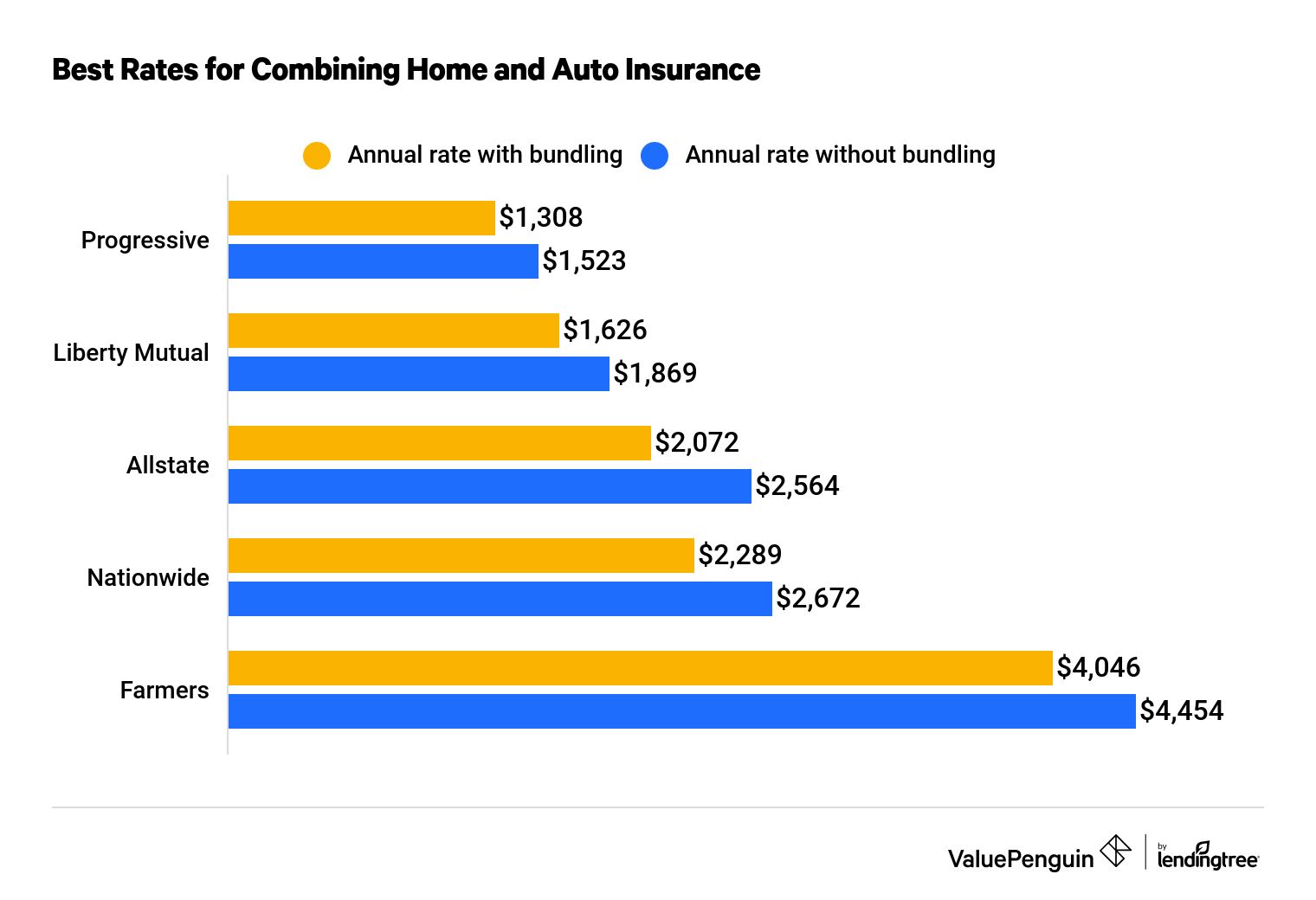 insurance for home and auto