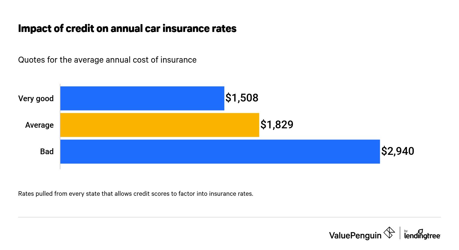 This chart shows the difference between insurance rates for drivers with average, vad and very good credit