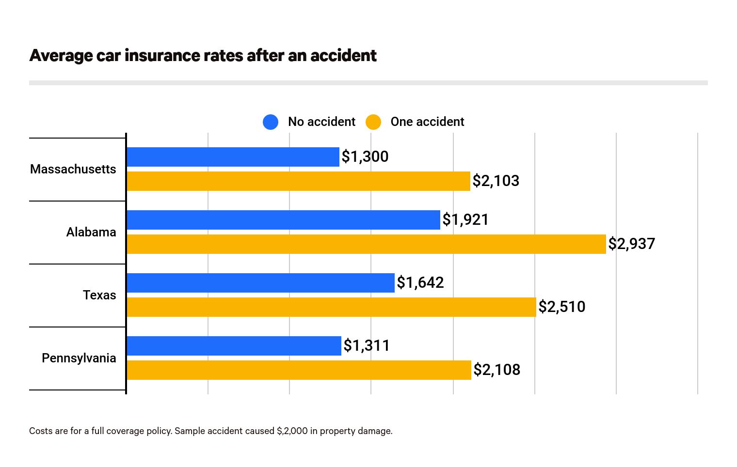 Why is accident insurance the first insurance you should buy | DropGalaxy