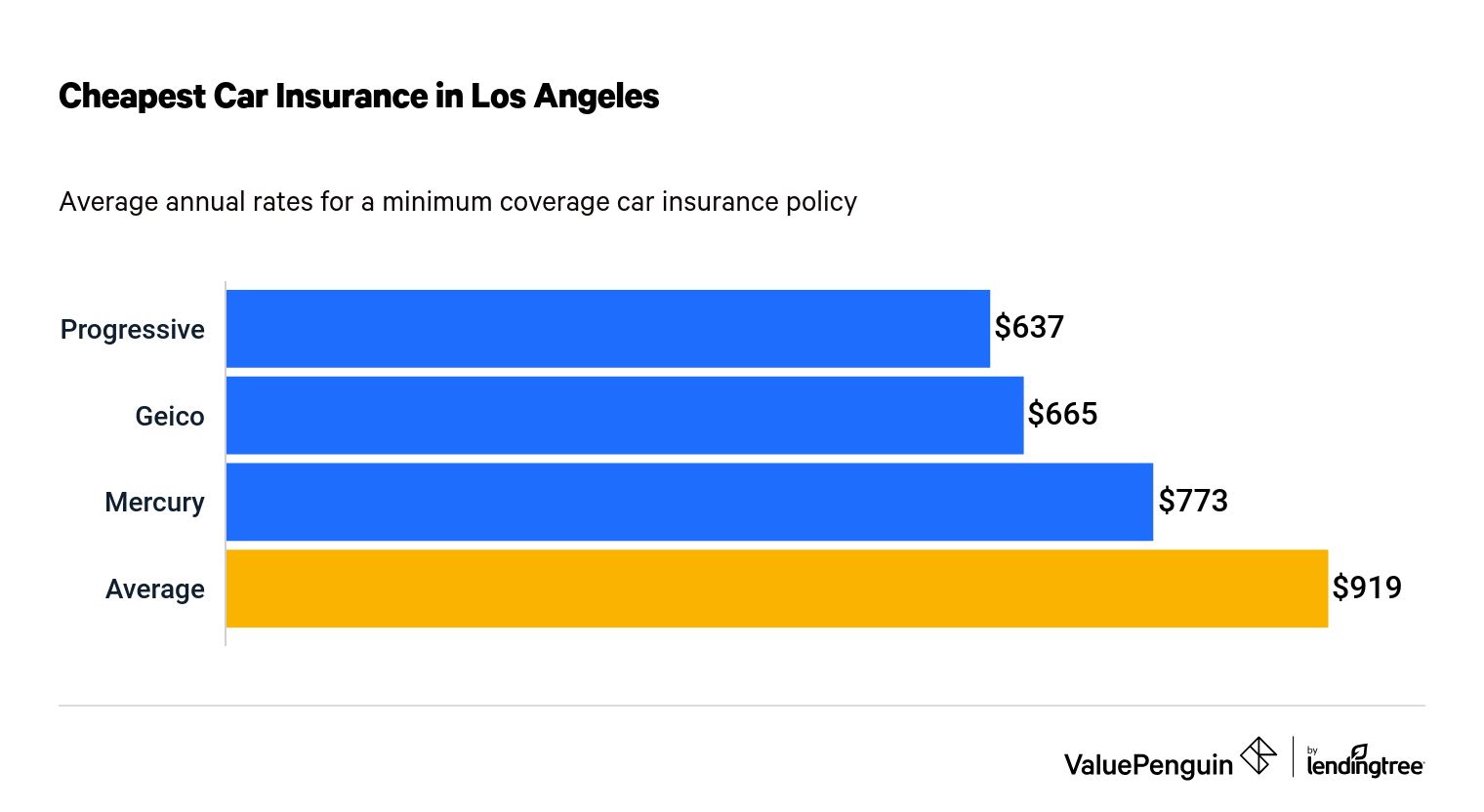 Who Has The Cheapest Car Insurance In Los Angeles - Valuepenguin