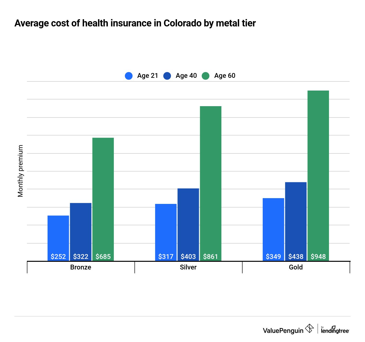 Cheapest health insurance companies in Colorado