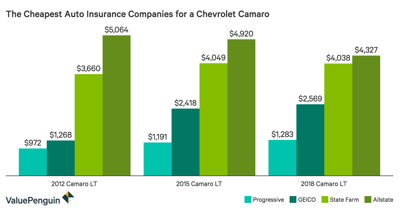 How Much Is Car Insurance For A Chevrolet Camaro Valuepenguin