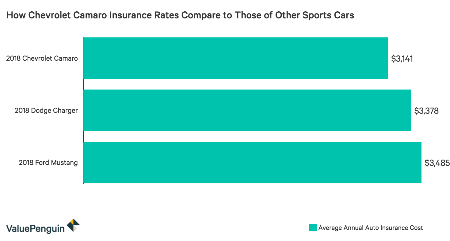 How Much Is Car Insurance For A Chevrolet Camaro Valuepenguin