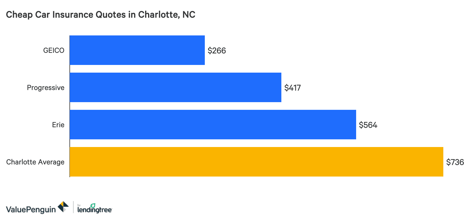 Cheap Car Insurance Quotes Charlotte Nc Valuepenguin