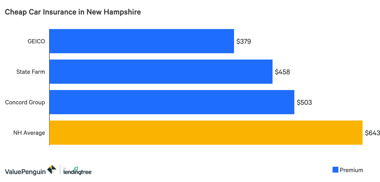 Who Has The Cheapest Car Insurance Quotes In New Hampshire 2020 Valuepenguin
