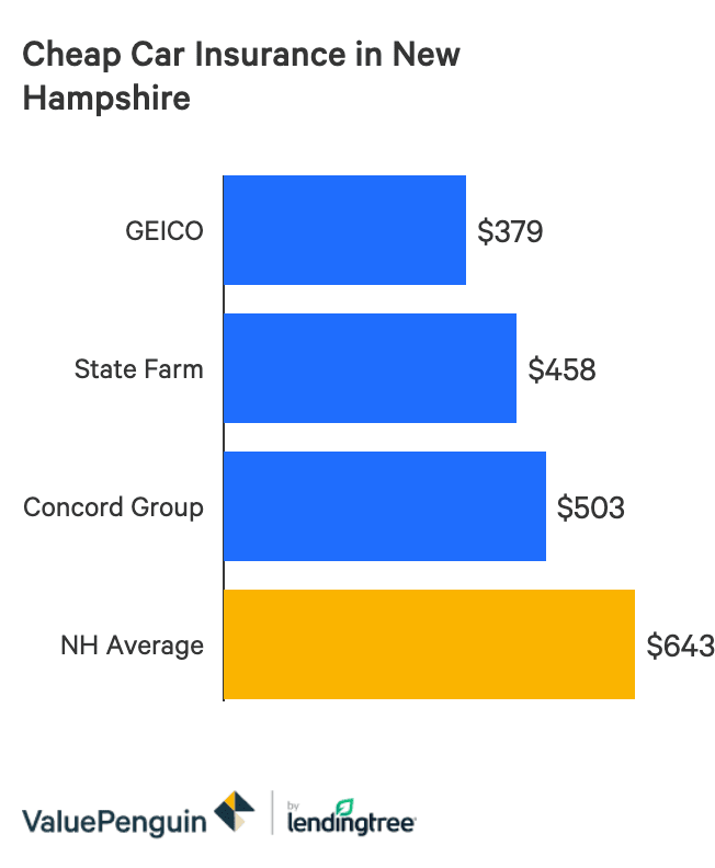 Who Has The Cheapest Car Insurance Quotes In New Hampshire 2020 Valuepenguin