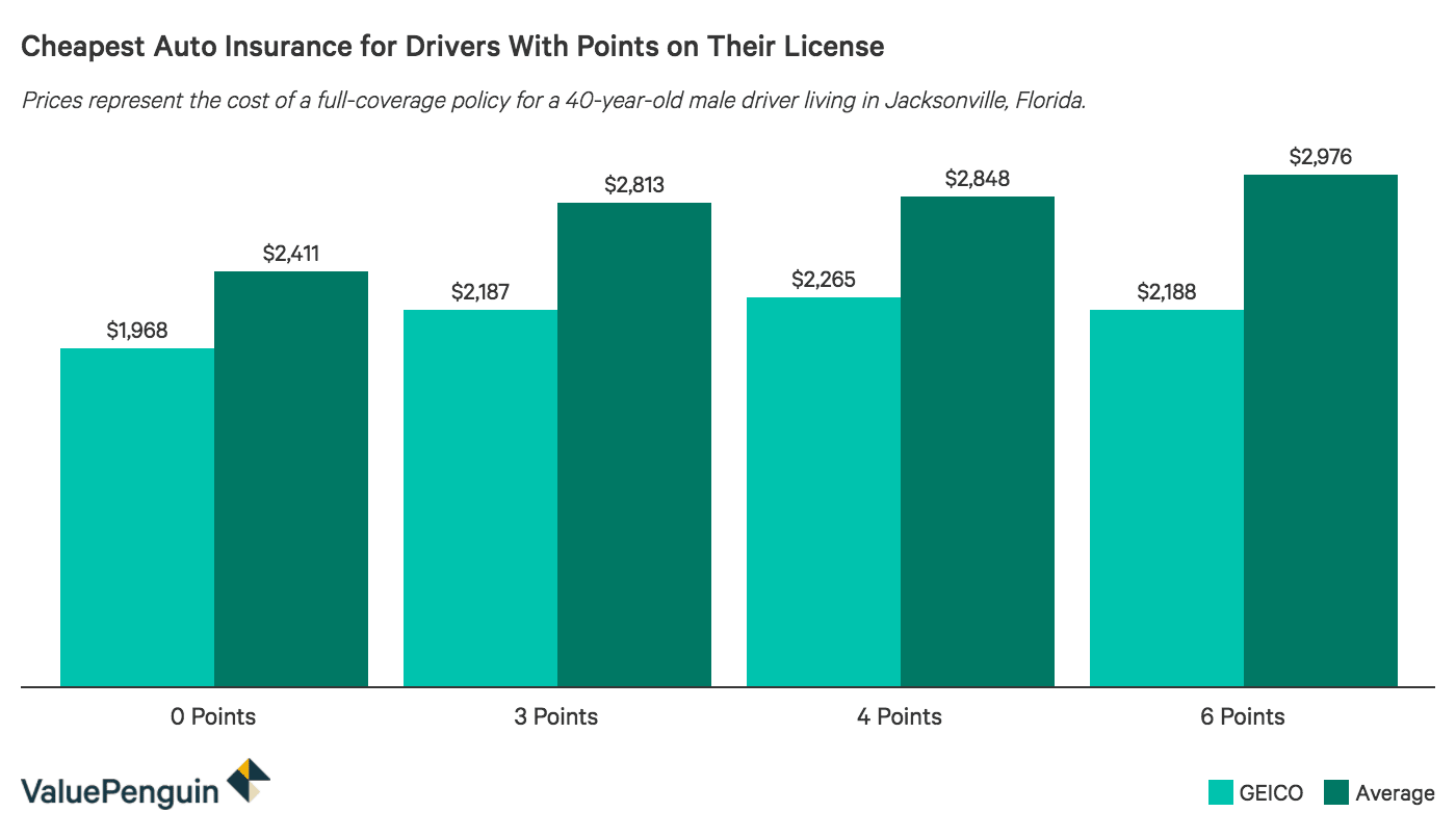 Do Driving Points Increase Car Insurance Rates Valuepenguin
