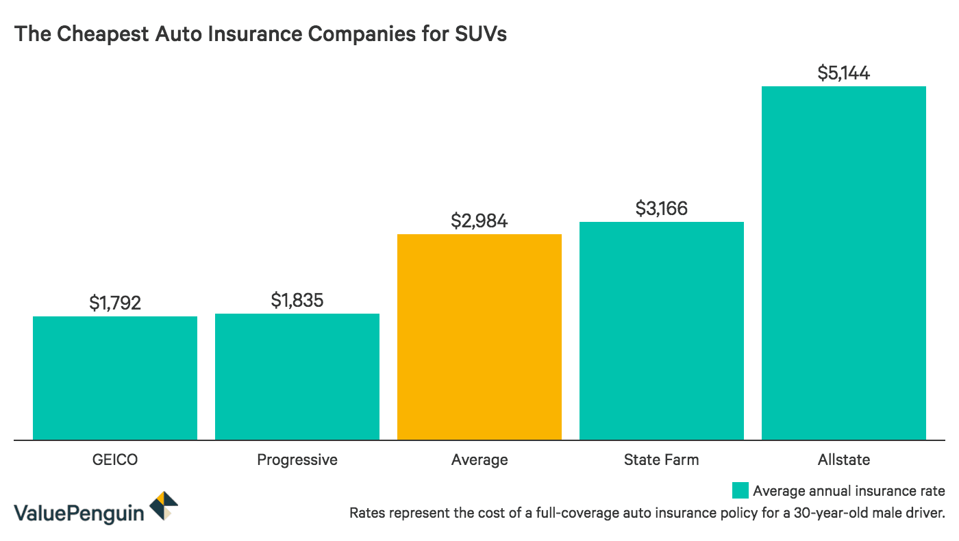 The Cheapest Suvs To Insure Valuepenguin