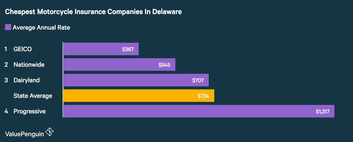 Who Has The Cheapest Motorcycle Insurance Quotes In Delaware Valuepenguin
