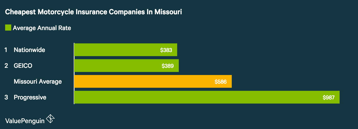 Who Has The Cheapest Motorcycle Insurance Quotes In Missouri Valuepenguin