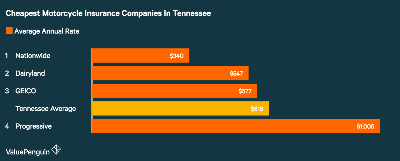 Who Has The Cheapest Motorcycle Insurance Quotes In Tennessee Valuepenguin