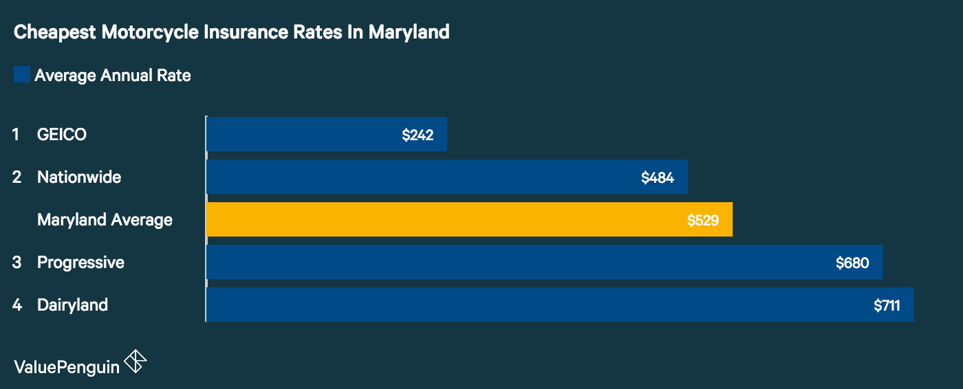 Who Has The Cheapest Motorcycle Insurance Quotes In Maryland Valuepenguin