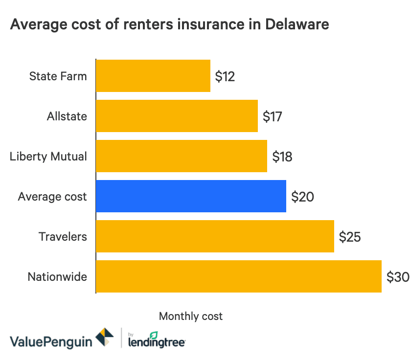 A bar graph showing the average costs of renters insurance in Delaware