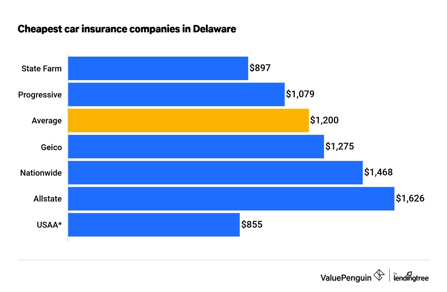 Best Cheap Auto Insurance Rates In Delaware 2021 Valuepenguin
