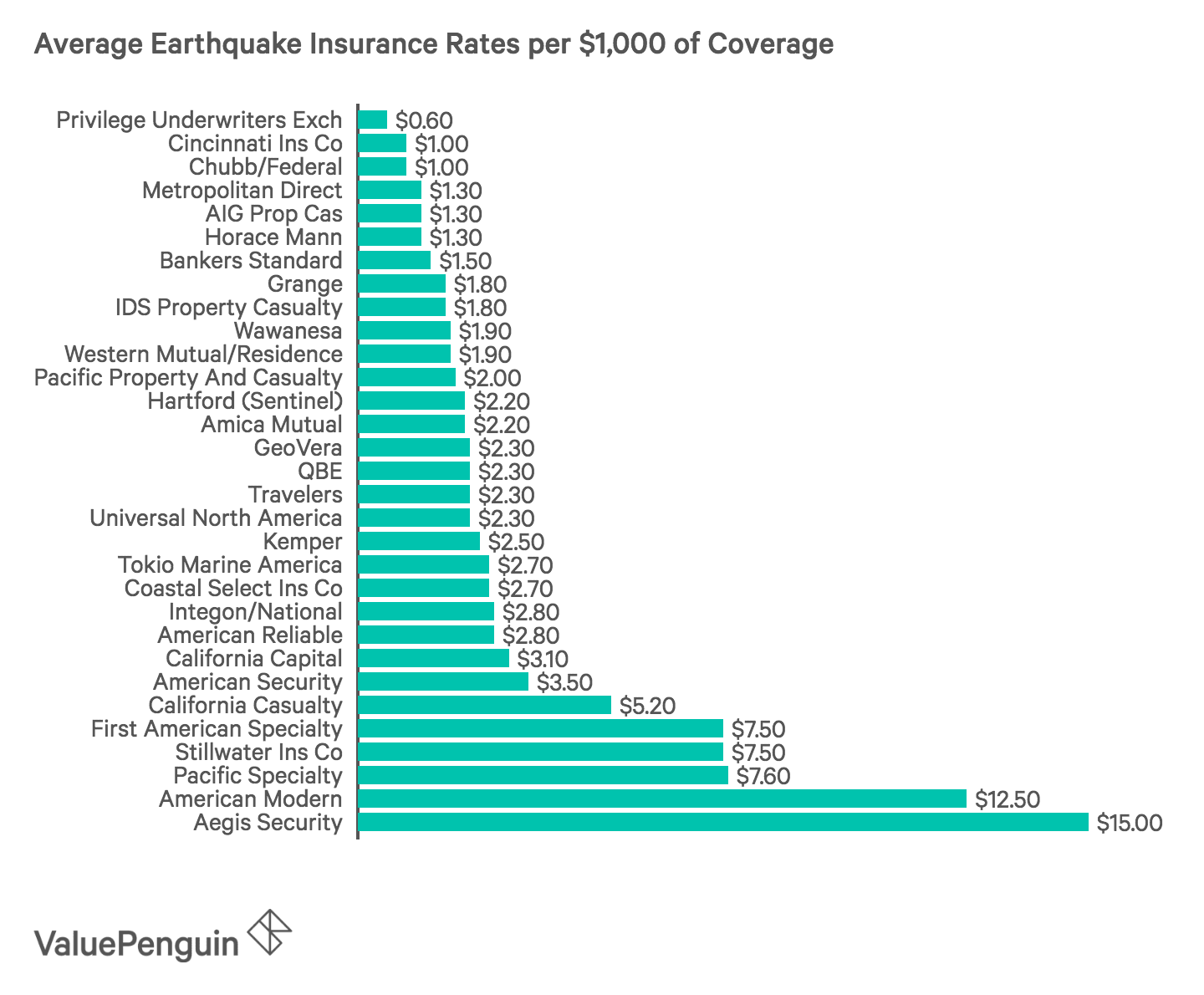 How Much Does Earthquake Insurance Cost In California Valuepenguin