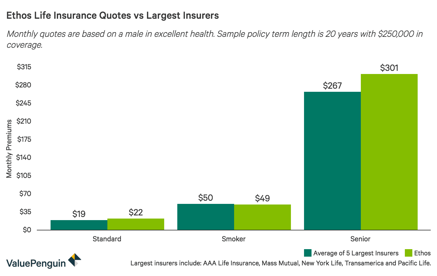 ethos life insurance review fast approval for coverage and flexible policy options valuepenguin
