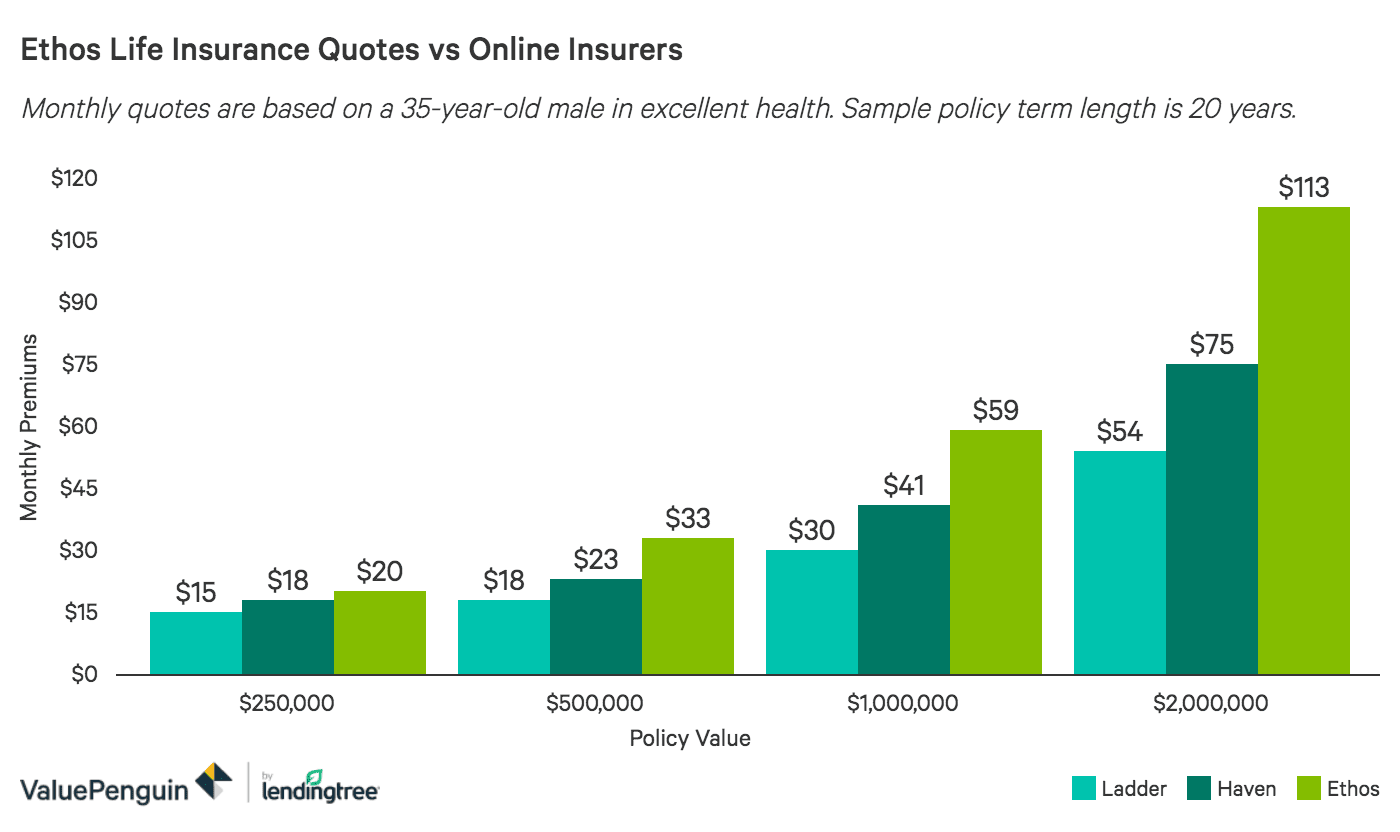 ethos life insurance review fast approval for coverage and flexible policy options valuepenguin