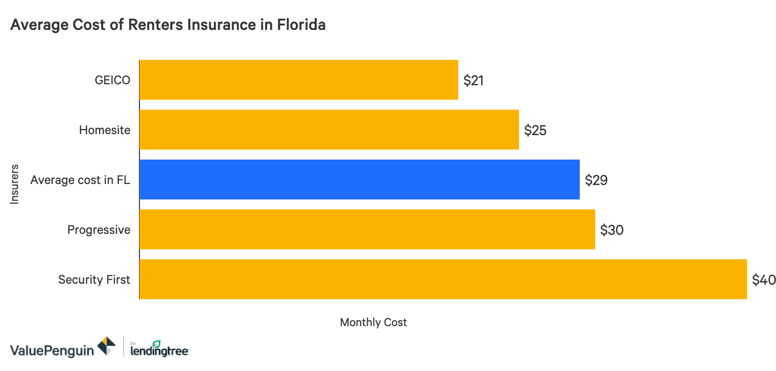 The Best Cheap Renters Insurance in Florida - ValuePenguin