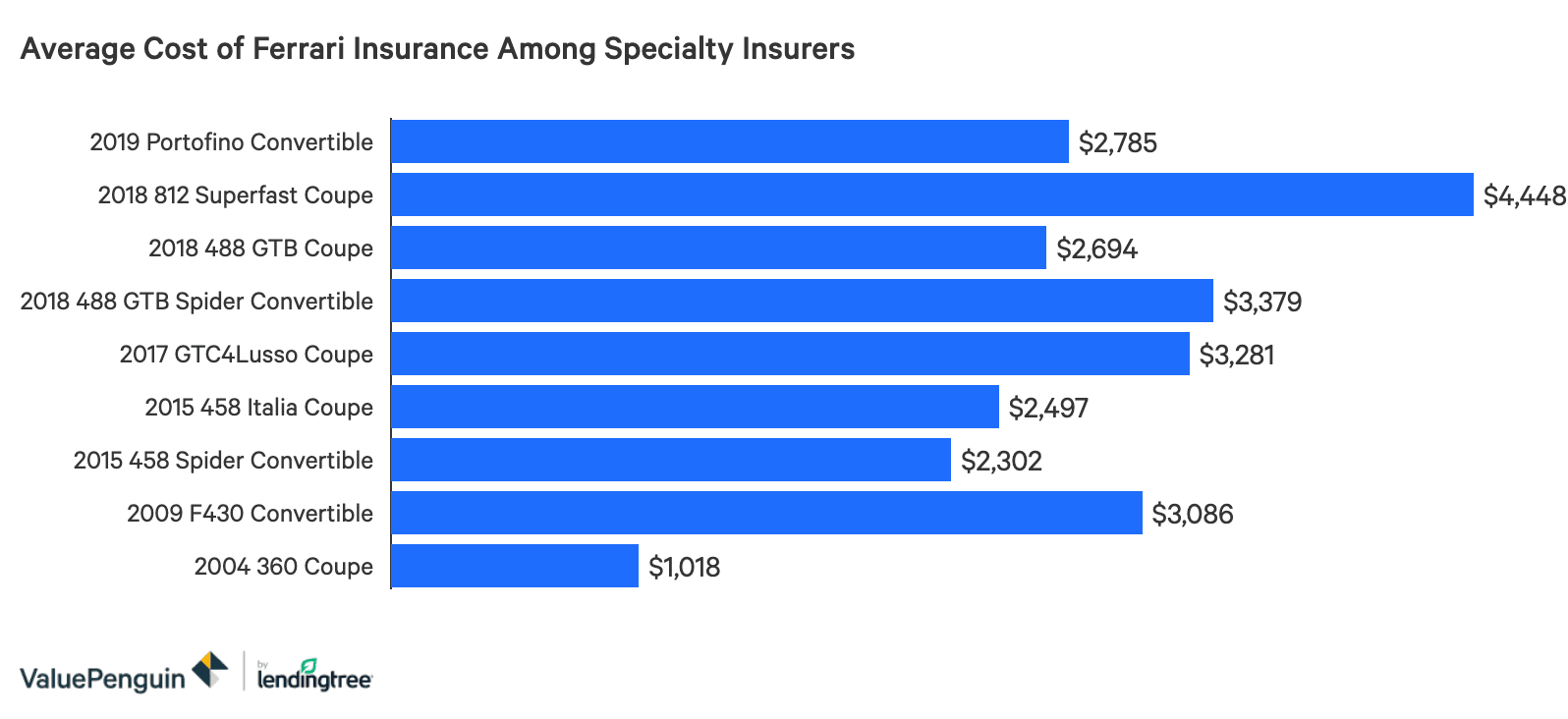 How Much Is Insurance On A Ferrari