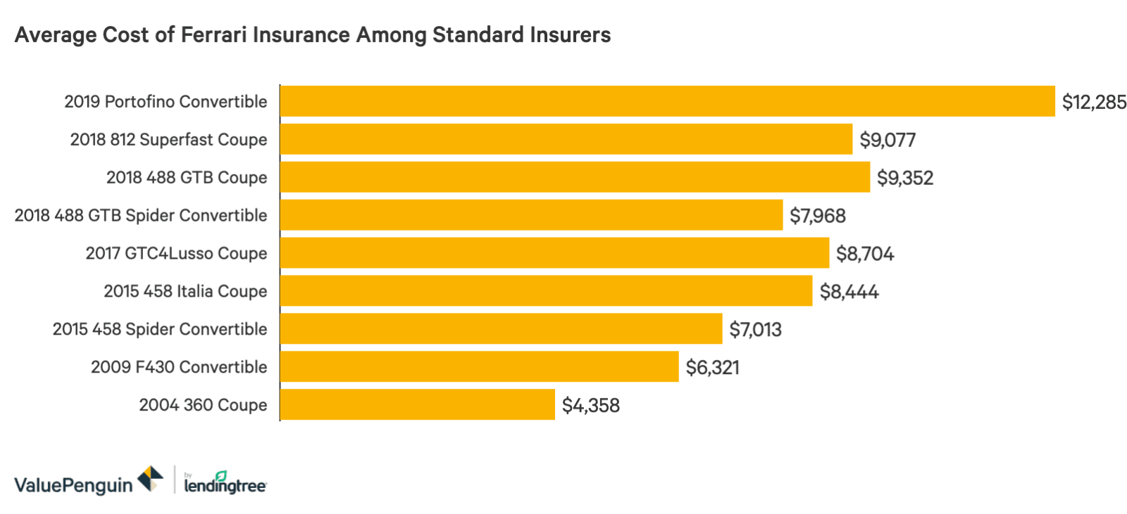 How Much Does Ferrari Insurance Cost Valuepenguin