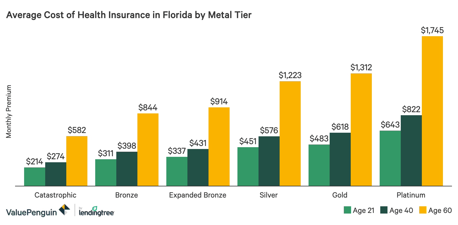 Best Cheap Health Insurance In Florida 2020 Valuepenguin