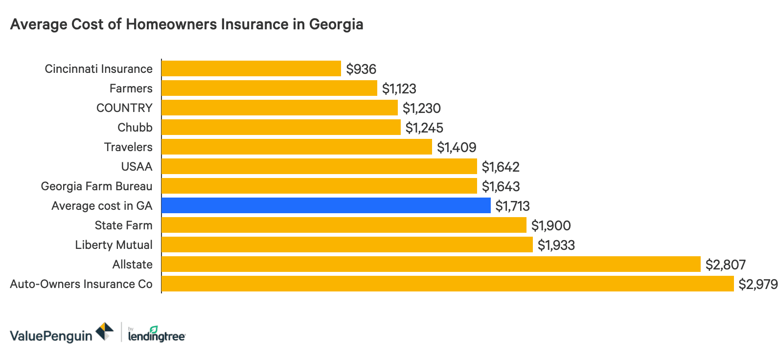 Best Homeowners Insurance Companies In Oregon Quotewizard