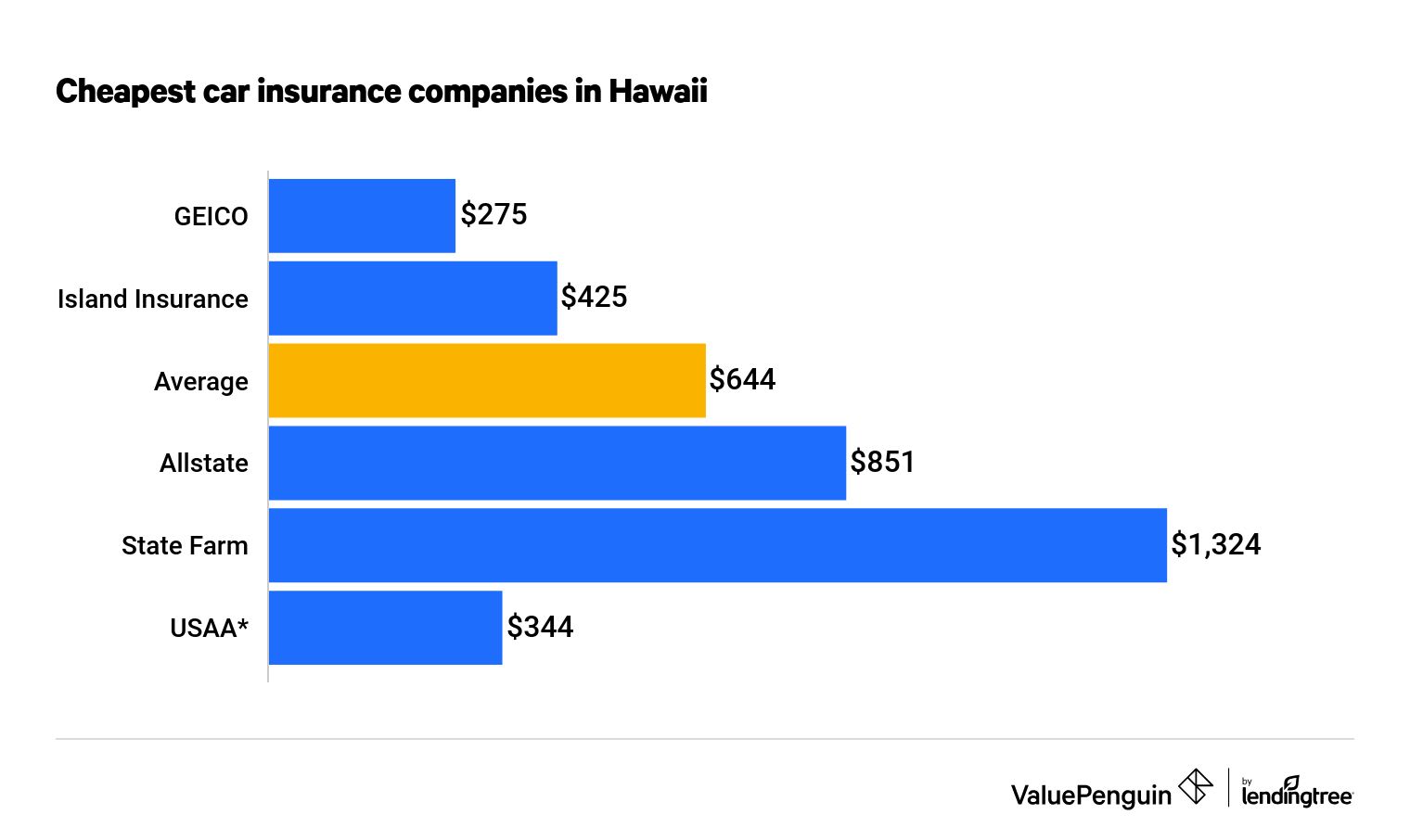 Who Has The Cheapest Car Insurance Quotes In Hawaii Valuepenguin
