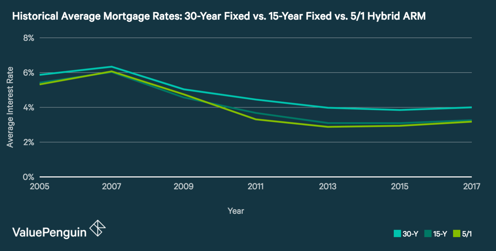 current interest rates for mortgage loans