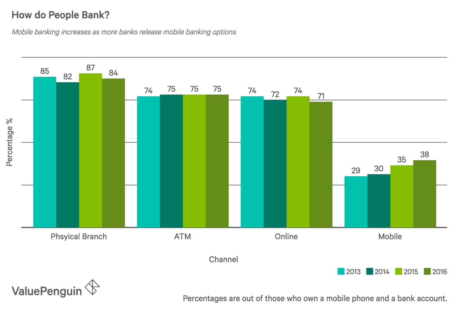 Consumer Banking Statistics And Trends In 2020 Valuepenguin