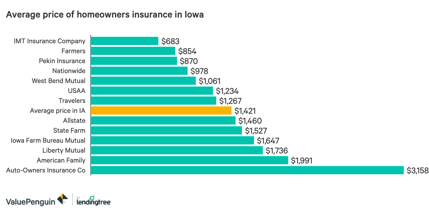 The Best And Cheapest Homeowners Insurance Companies In Iowa