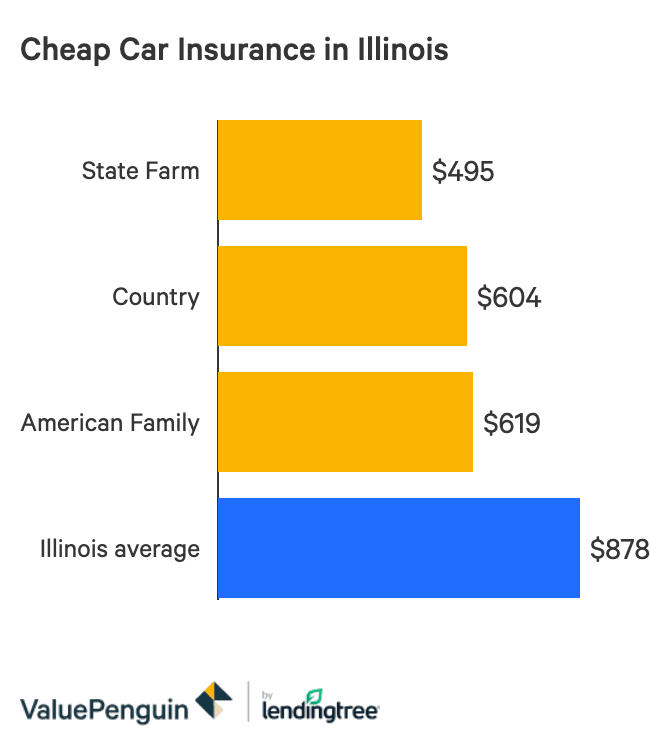 A Money Saving Guide To Illinois Car Insurance Valuepenguin
