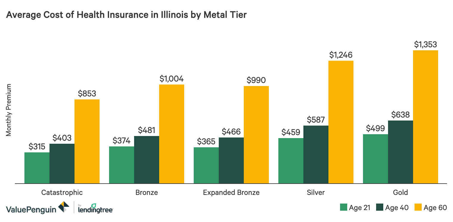 Best Cheap Health Insurance In Illinois 2020 Valuepenguin