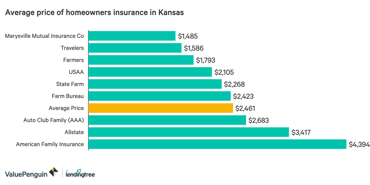 The Best And Cheapest Homeowners Insurance In Kansas Valuepenguin
