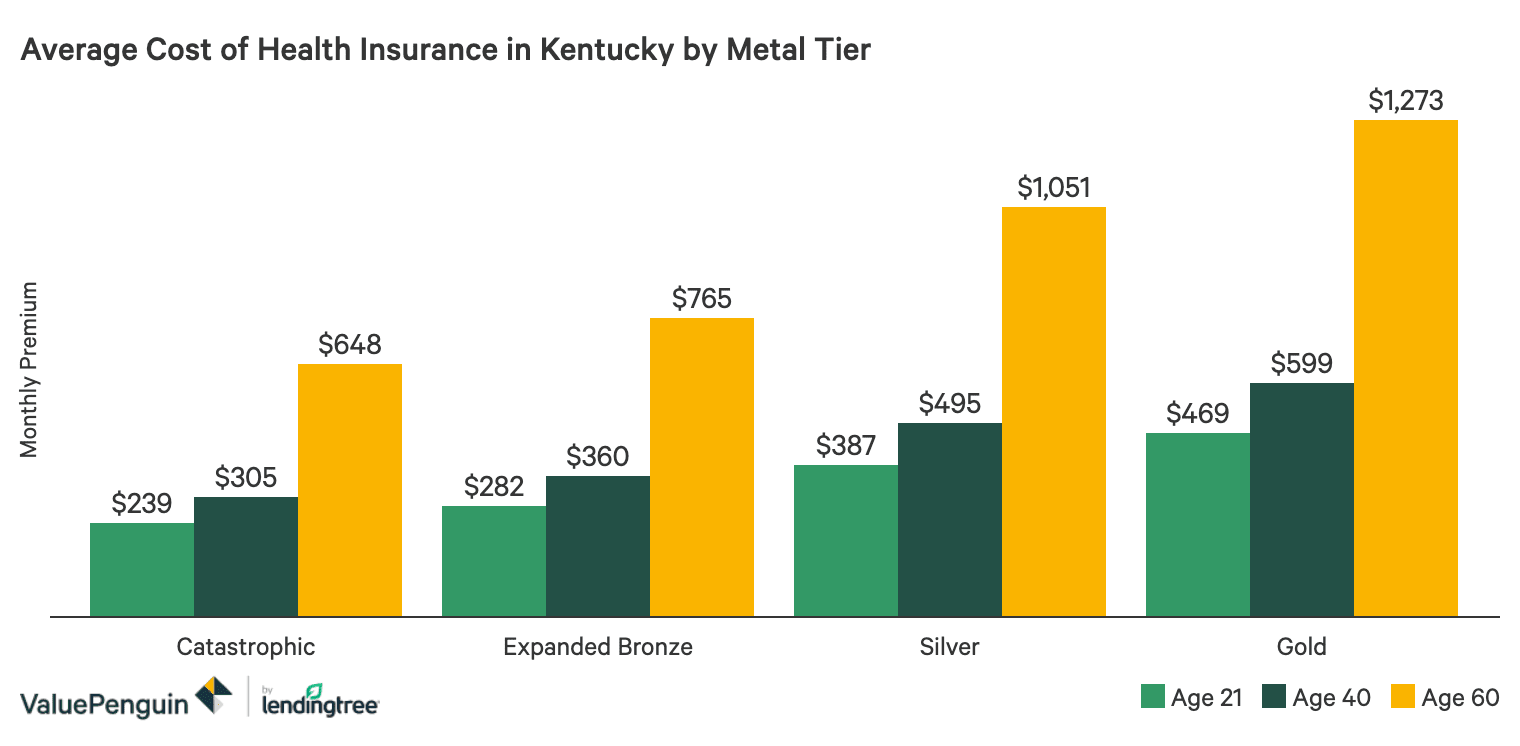 Best Cheap Health Insurance In Kentucky 2020 Valuepenguin