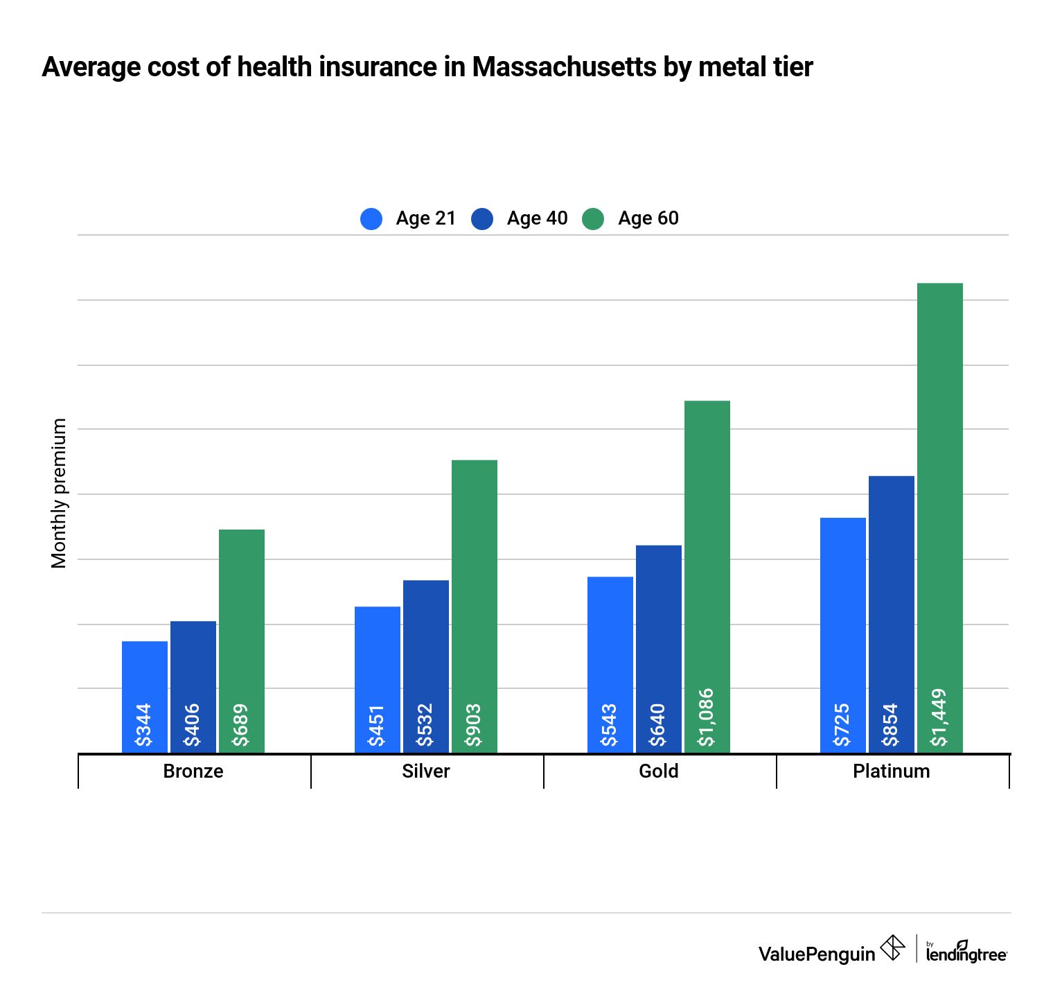 Best Cheap Health Insurance In Massachusetts 2021 - Valuepenguin