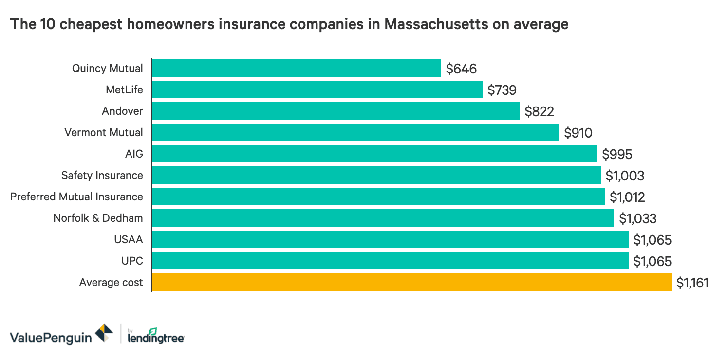 The Best And Cheapest Homeowners Insurance In Massachusetts Valuepenguin